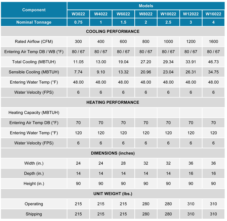 50 50 Four Pipe Fan Coil Technical Data