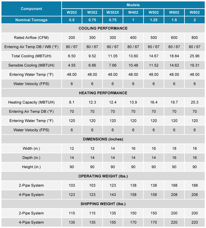 Riser Fan Coil Technical Data