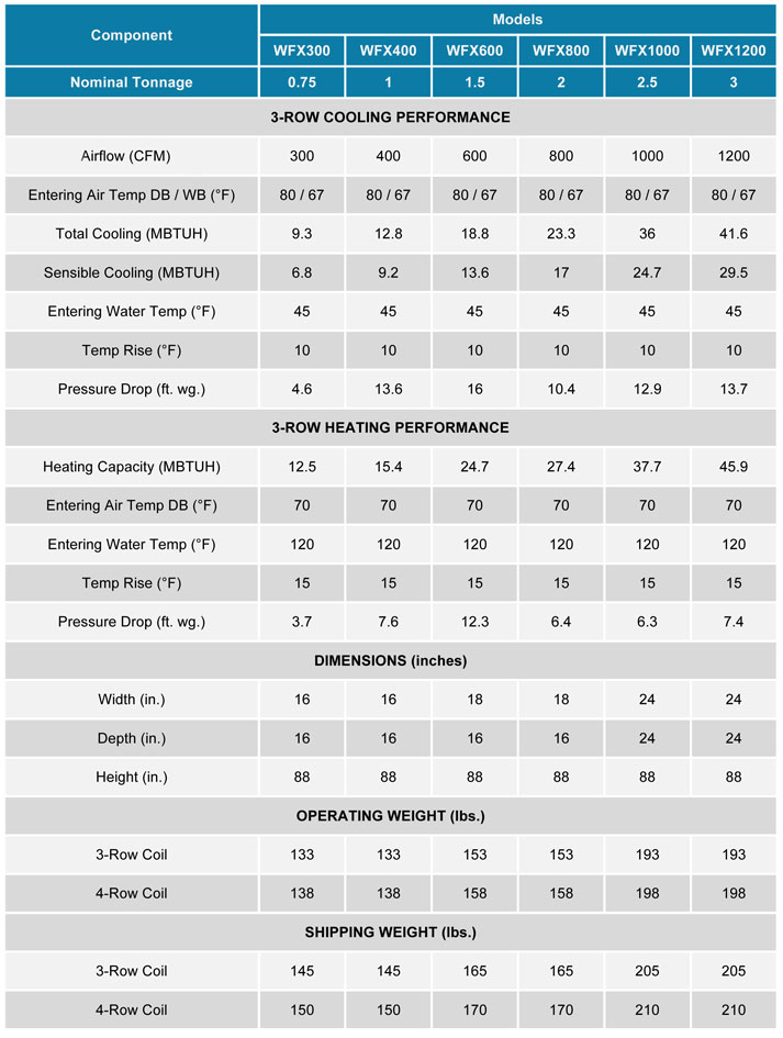 Vertical Stack Fan Coil Technical Data