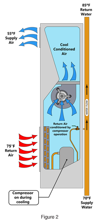 Whisperpack vertical stack fan coil 03 cooling