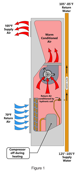 Whisperpack vertical stack fan coil 03 heating